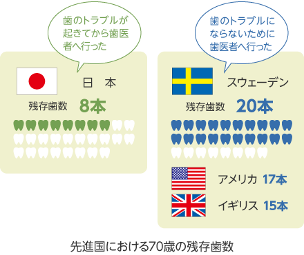 先進国における70歳の残存歯数