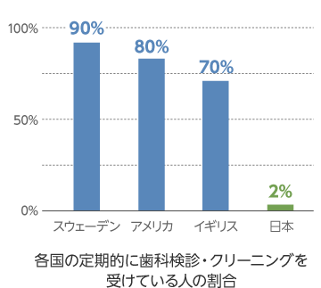 各国の定期的に歯科検診、クリーニングを受けている人の割合